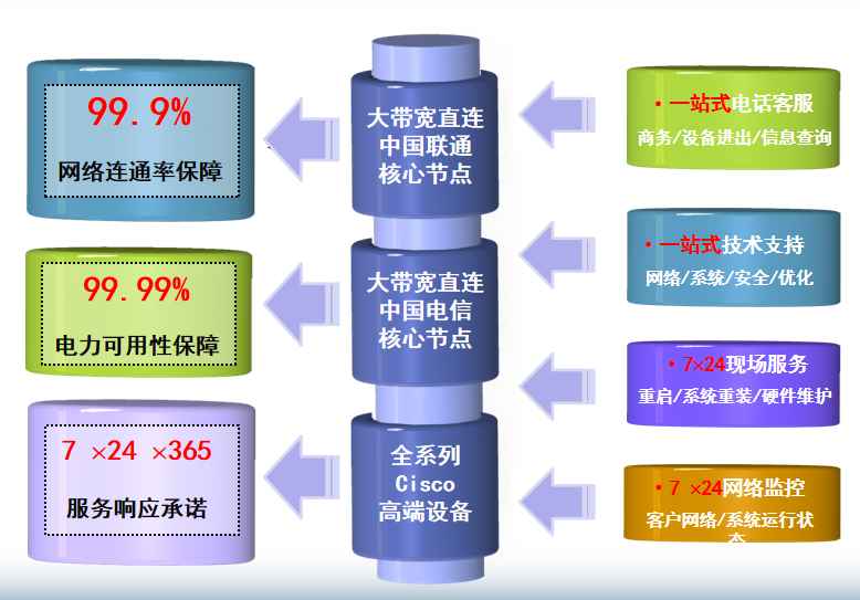 布尔津机房网络